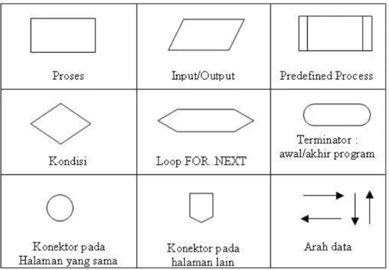 Tabel 3.2 Simbol-Simbol Bagan Alir Terinci 