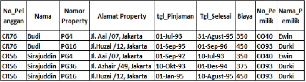 Tabel 3.5 Contoh Tabel Normal Pertama (1 NF) 