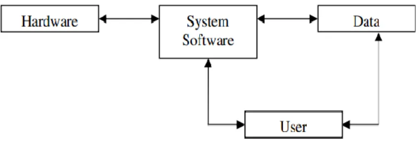 Gambar 3.1 Komponen Sistem Informasi 