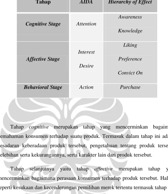 Tabel 2.1 Model Proses Respon 