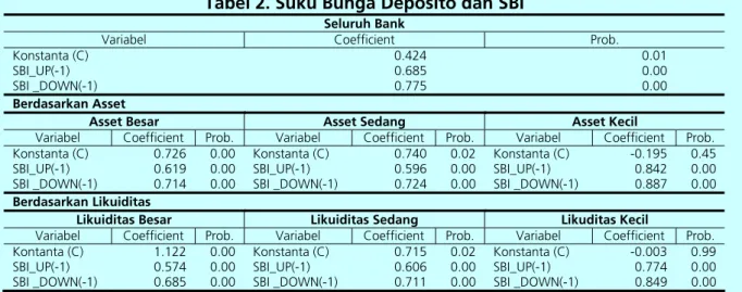 Tabel 2. Suku Bunga Deposito dan SBI 