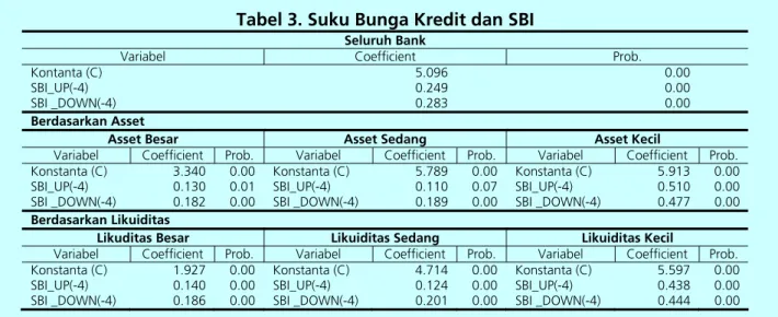 Tabel 3. Suku Bunga Kredit dan SBI 
