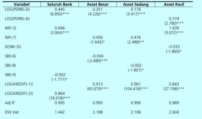 Tabel 4. Berdasarkan Asset 