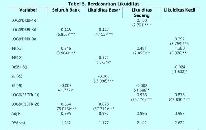 Tabel 5. Berdasarkan Likuiditas  Variabel  Seluruh Bank  Likuiditas Besar  Likuiditas 