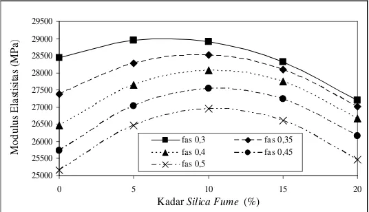 Gambar 5. Grafik hubungan antara silica fume dan modulus elastisitsa beton