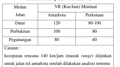 Tabel 2.10 Kecepatan Rencana (V R )  Medan   Jalan  VR (Km/Jam) Minimal  Antarkota  Perkotaan  Datar  120  80-100  Perbukitan  100  80  Pegunungan  80  60  Catatan : 