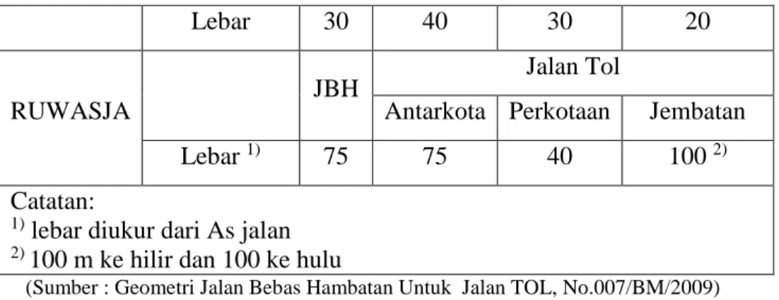 Tabel 2.12 lebar lajur dan bahu jalan tol 