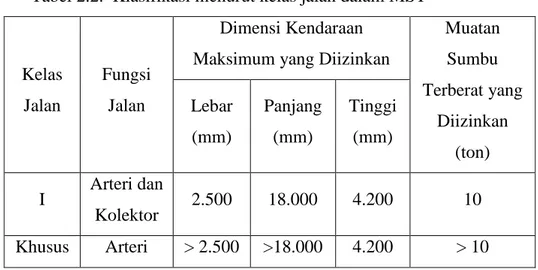 Tabel 2.2.  Klasifikasi menurut kelas jalan dalam MST  Kelas  Jalan  Fungsi Jalan  Dimensi Kendaraan  Maksimum yang Diizinkan 