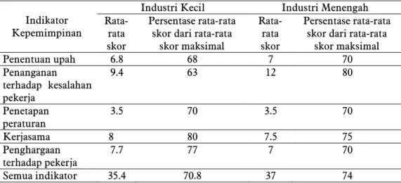 Tabel  1  Perbandingan  kepemimpinan  dalam  industri  kecil  dan  menengah  berdasarkan pada indikator kepemimpinan