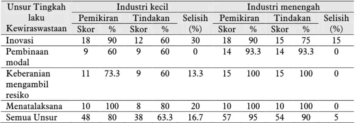 Tabel  2  Perbandingan  tingkah  laku  kewiraswastaan  dalam  industri  kecil  dan  menengah