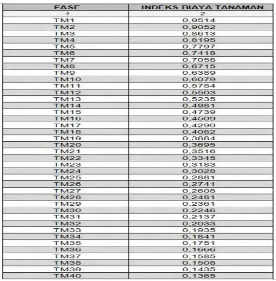 Gambar 2 Tabel Indeks Biaya Tanaman 