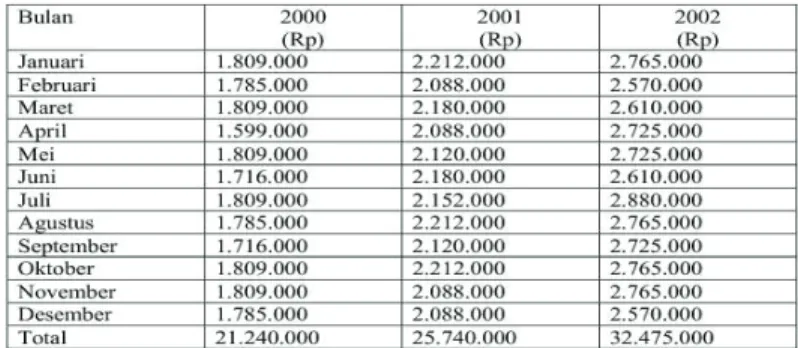 Tabel :  Biaya  Prevention Tahun 2000. 