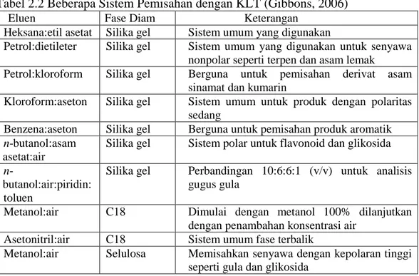 Tabel 2.2 Beberapa Sistem Pemisahan dengan KLT (Gibbons, 2006) 