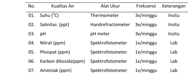 Tabel 1.  Parameter kualitas air yang diukur selama penelitian berlangsung  No.  Kualitas Air  Alat Ukur  Frekuensi  Keterangan  01