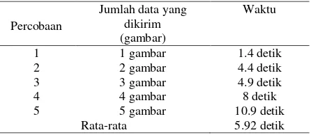 Tabel 3. Waktu untuk Mendapatkan Data 