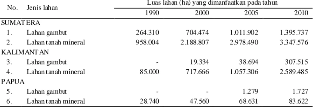 Tabel 1.   Pe manfaatan lahan untuk perkebunan kelapa sawit d i Su mate ra, Kalimantan  dan Papua *]