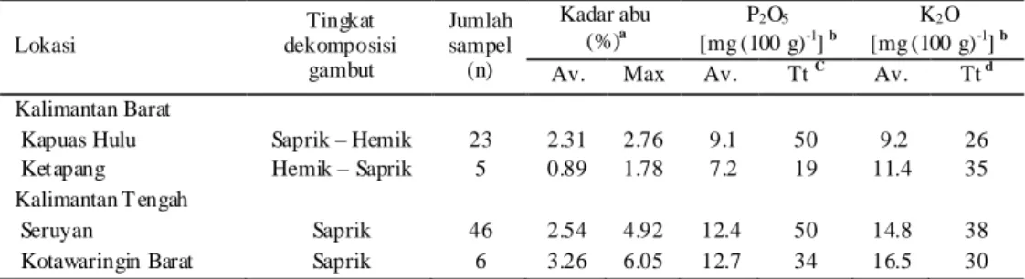 Tabel 4.   Tingkat deko mposisi ga mbut, kandungan unsur hara P dan K, serta kadar abu  pada 40 c m lapisan atas lahan gambut di perkebunan kelapa sawit (Sab iha m et  al