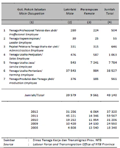 Tabel 2.7 Jumlah Pencari Kerja Menurut Golongan Pokok Jabatan tahun 2013 