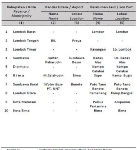 Tabel 2.8 Pelabuhan Laut dan Bandar Udara Menurut Kabupaten/Kota di NTB 