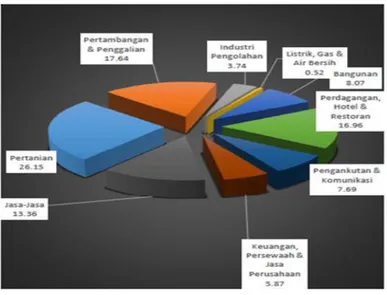 Tabel 2.9 Distribusi Persentase PDRB ADH menurut lapangan usaha di NTB Tahun 2013 