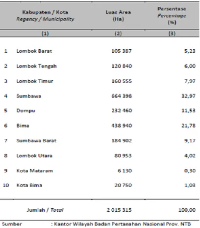 Tabel 2.1 Luas Daerah di NTB menurut Kabupaten/Kota Pada Tahun 2013 