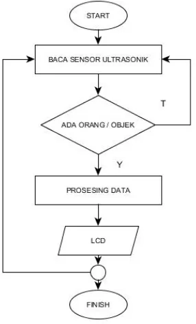 Gambar 4. Diagram alir perancangan 