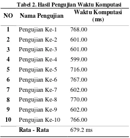 Tabel 2. Hasil Pengujian Waktu Komputasi 