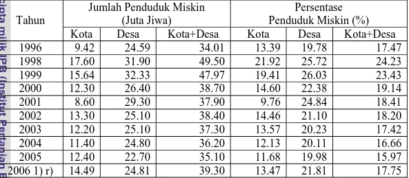 Tabel 1. Jumlah dan Persentase Penduduk Miskin di Indonesia Menurut Daerah, Tahun 1996 – 2006