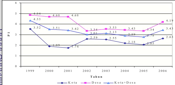 Gambar  1.  Indeks  Kedalaman  Kemiskinan  di  Indonesia Menurut  Daerah, Tahun 1999 – 2006