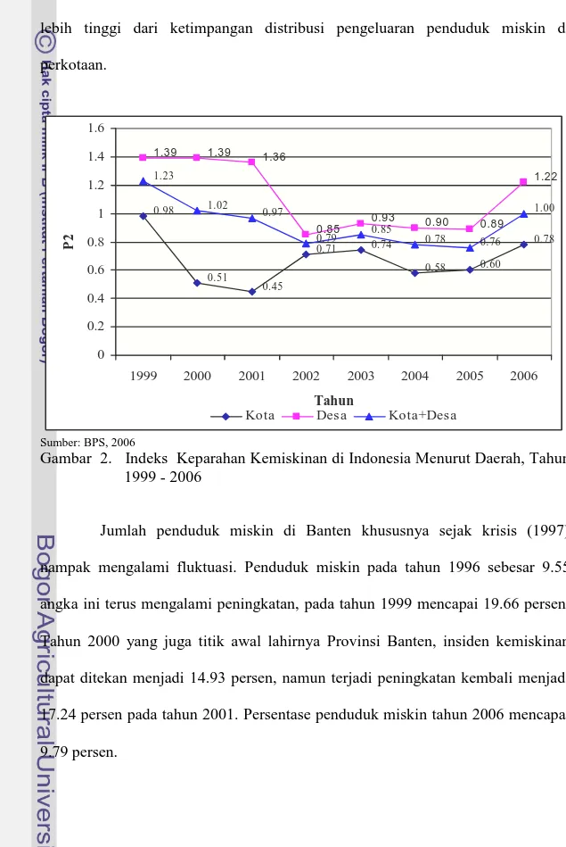 Gambar  2.  Indeks Keparahan Kemiskinan di Indonesia Menurut Daerah, Tahun 1999 - 2006