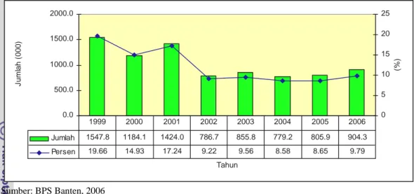 Tabel  2.  Jumlah  dan  Persentase  Penduduk  Miskin  di Provinsi  Banten  Menurut Tipe Daerah, Tahun 2004 – 2006