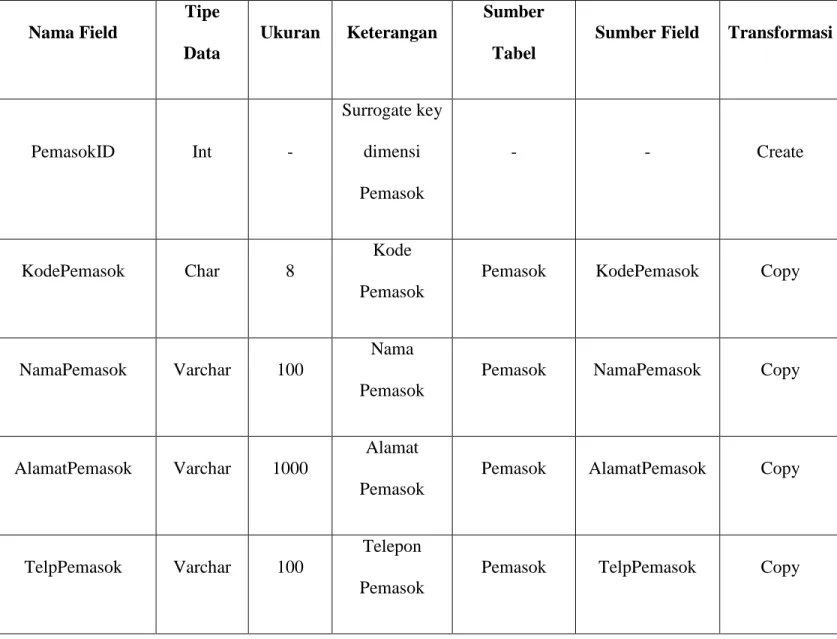 Tabel 4.21 Metadata Dimensi Pemasok  Nama Field  Tipe  Data  Ukuran  Keterangan  Sumber Tabel 