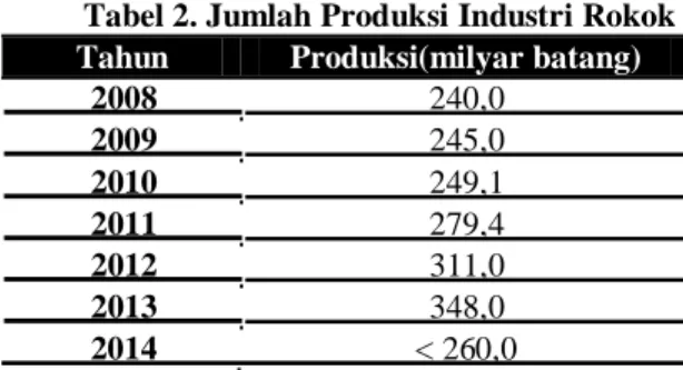Tabel  1  menjelaskan  adanya  penurunan  pabrik  rokok  di  Indonesia,  hal  tersebut  disebabkan  naiknya  biaya  cukai  yang  ada  di  Indonesia,  penetapan  kebijakan  upah  yang  tinggi  dan  hambatan  ekspor  ke  negara-negara  tujuan  semakin  sulit
