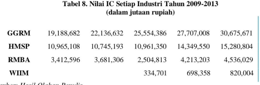 Tabel 8. Nilai IC Setiap Industri Tahun 2009-2013  (dalam jutaan rupiah) 