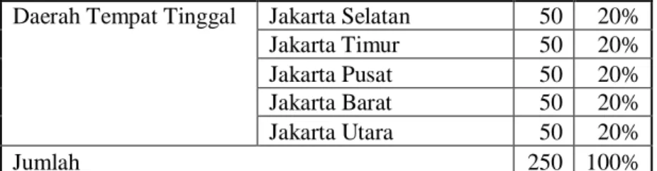 Tabel 4.5. Data Responden berdasarkan daerah tempat tinggal Daerah Tempat Tinggal  Jakarta Selatan  50  20% 
