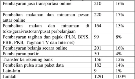 Tabel 4.7. Data Responden berdasarkan transaksi yang digunakan  dengan dompet digital
