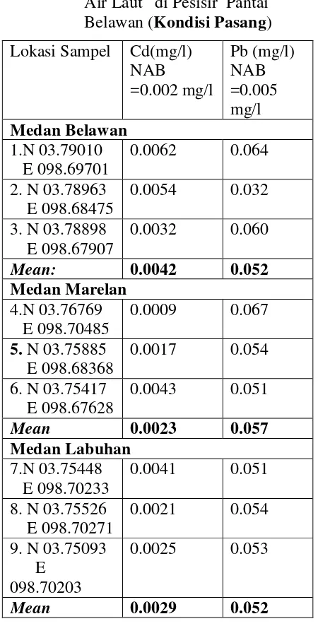 Tabel  1 .1  Hasil Laboratorium Pb dan Cd    