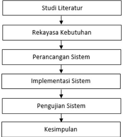 gambar 1. Pada tahap pertama dimulai dari 