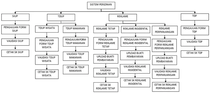 Gambar 2. Work Breakdown Structure (WBS) 