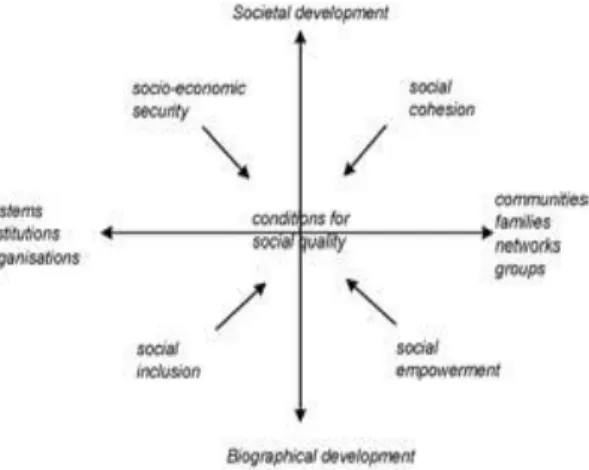 Gambar 1  Model Social Quality 
