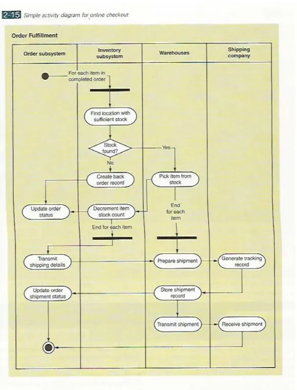 Gambar 2.8 Activity Diagram  (Satzinger, Jackson &amp; Burd, 2012:59) 