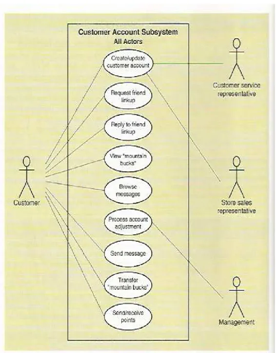 Gambar 2.9 Use Case Diagram  (Satzinger, Jackson &amp; Burd, 2012:82) 