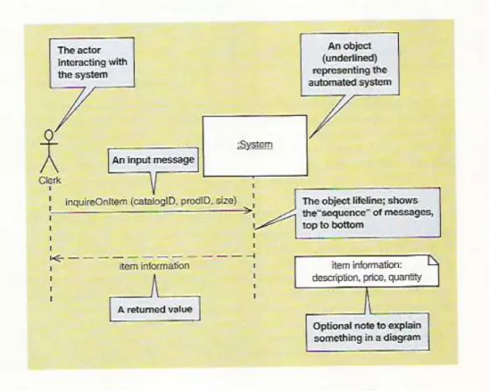 Gambar 2.11 Sample System Sequence Diagram  (Satzinger, Jackson &amp; Burd, 2012: 127) 