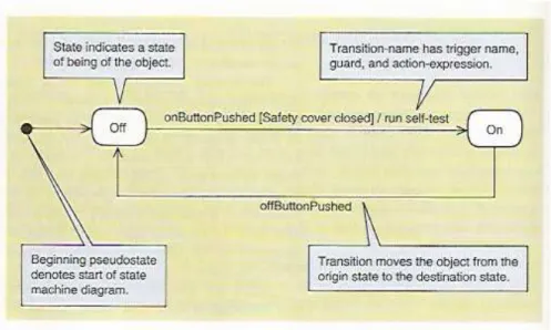 Gambar 2.12 Sample State Machine Diagram for a printer  (Satzinger, Jackson &amp; Burd, 2012: 134) 