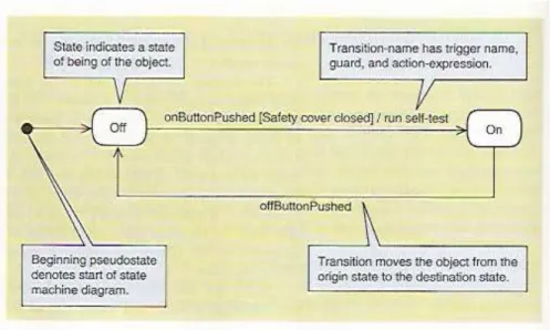 Gambar 2.12 Sample State Machine Diagram for a printer  (Satzinger, Jackson &amp; Burd, 2012: 134) 