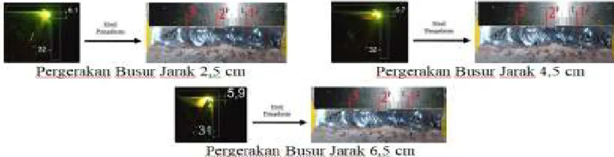 Gambar 7. Fenomena Busur Las Ampere 95 
