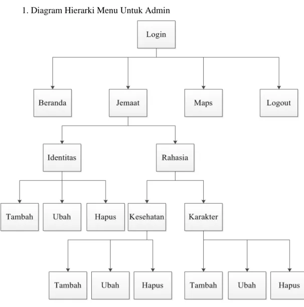 Gambar 3.7 Diagram Hierarki Menu Admin 