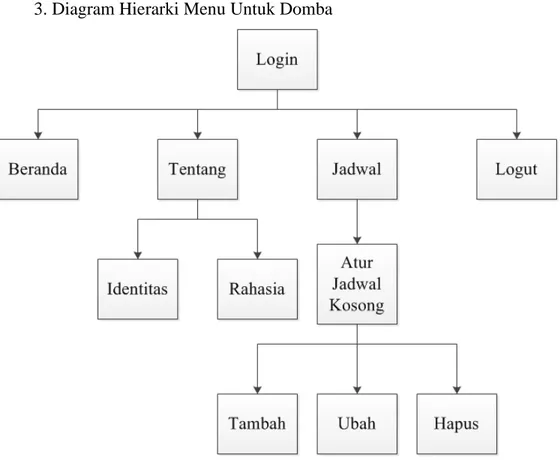 Gambar 3.9 Diagram Hierarki Menu Domba 