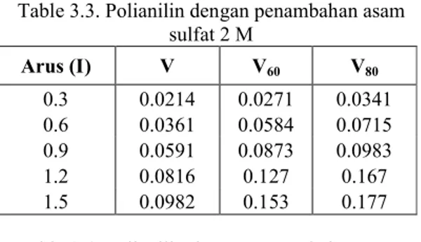 Table 3.4. Polianilin dengan penambahan asam  sulfat 1.5 M Arus (I) V V 60 V 80 0.3 0.0293 0.0352 0.074 0.6 0.0563 0.0766 0.138 0.9 0.0817 0.114 0.256 1.2 0.143 0.117 0.321 1.5 0.157 0.235 0.407