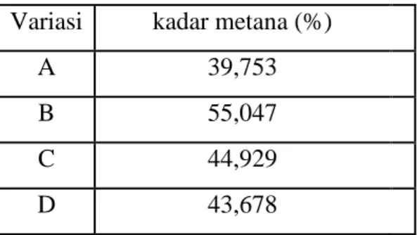 Tabel 1 Presentase Kadar metana.  
